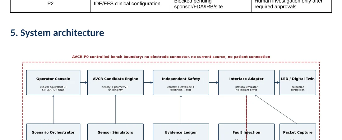 P0-B safe bench prototype architecture