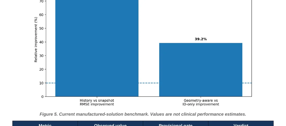 P0 proof-of-concept results summary